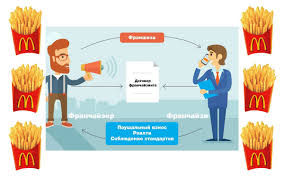 Что такое франшиза: как она работает, сколько стоит, где искать и как выбрать